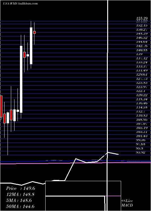  monthly chart AdvancedDrainage