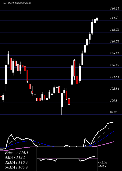  Daily chart WalmartInc