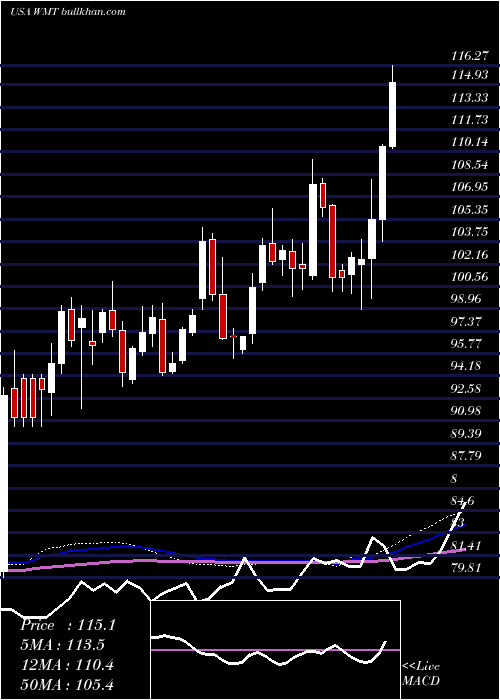 weekly chart WalmartInc