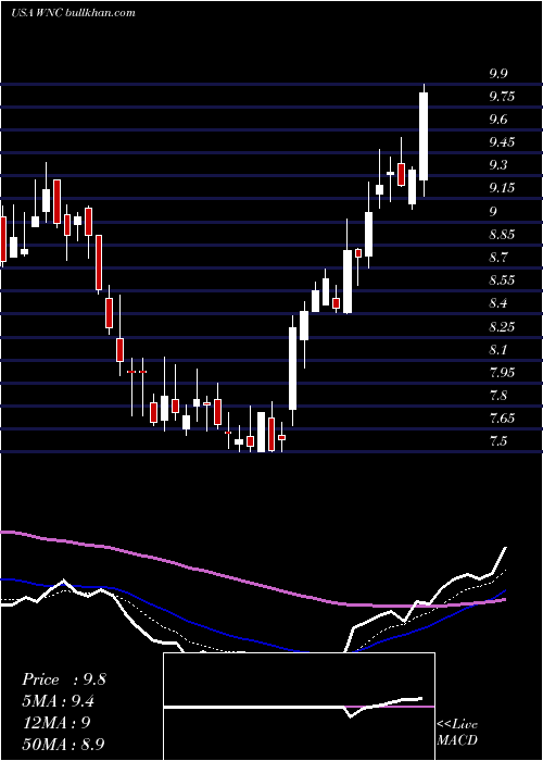  Daily chart WabashNational