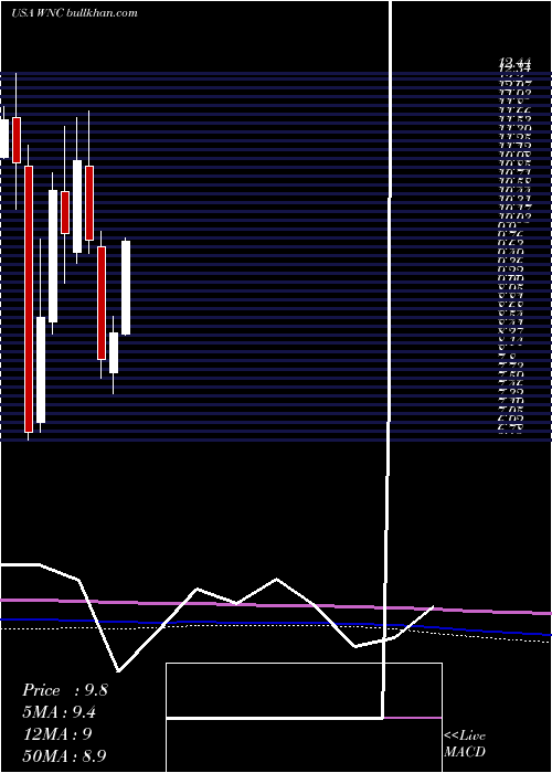  monthly chart WabashNational