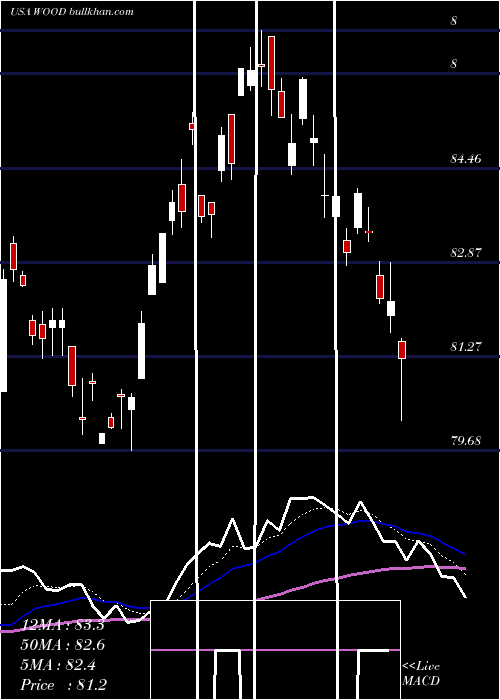  Daily chart IsharesS