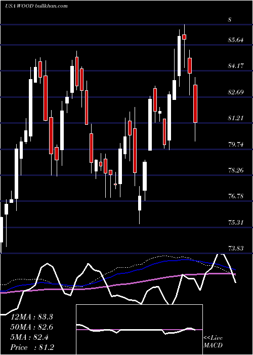  weekly chart IsharesS