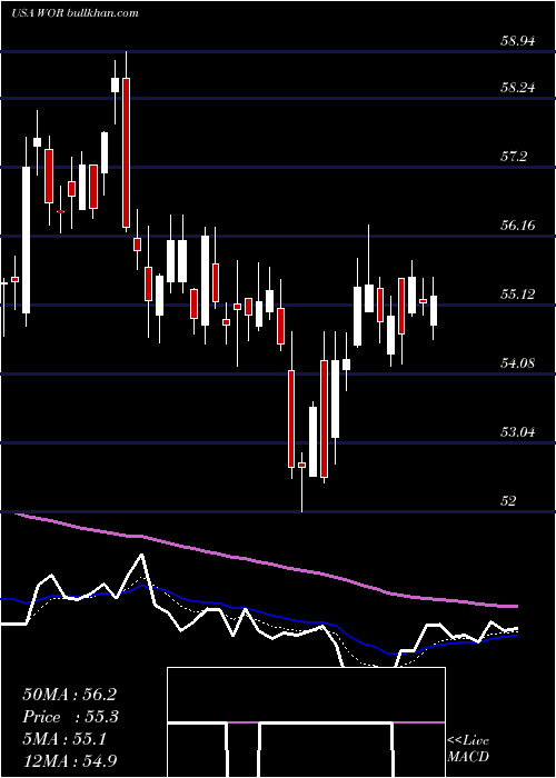  Daily chart WorthingtonIndustries