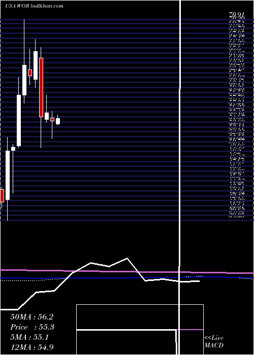  monthly chart WorthingtonIndustries
