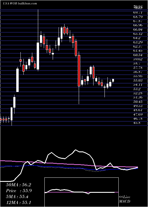  weekly chart WorthingtonIndustries