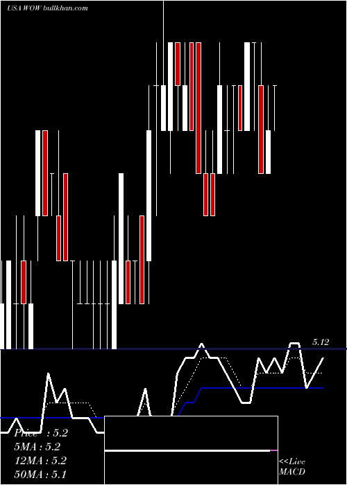  Daily chart WideopenwestInc