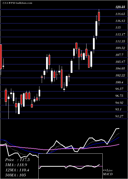  Daily chart WheatonPrecious