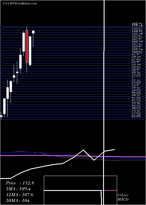  monthly chart WheatonPrecious