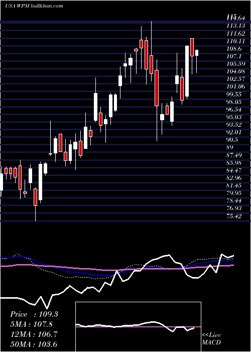 weekly chart WheatonPrecious