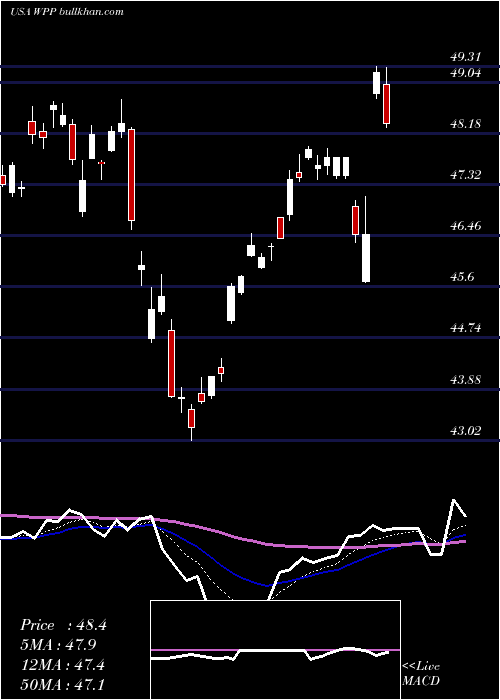  Daily chart WppPlc