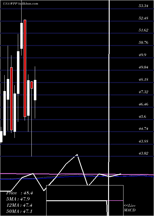  monthly chart WppPlc