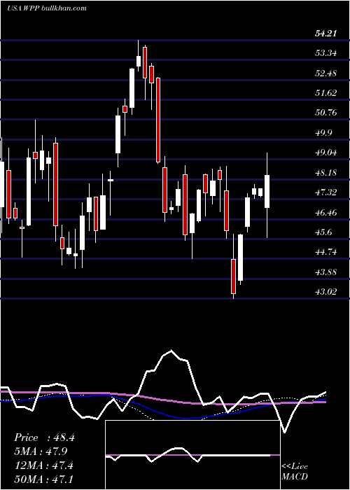  weekly chart WppPlc