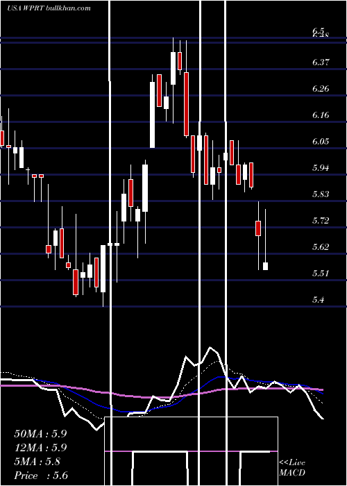  Daily chart WestportFuel