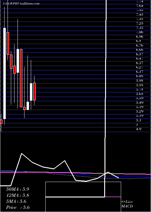  monthly chart WestportFuel