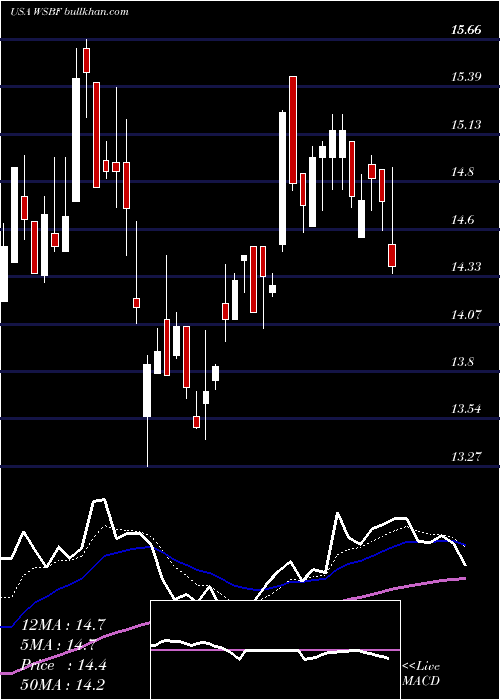  Daily chart WaterstoneFinancial