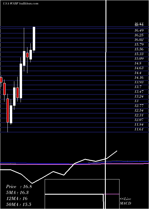 monthly chart WaterstoneFinancial