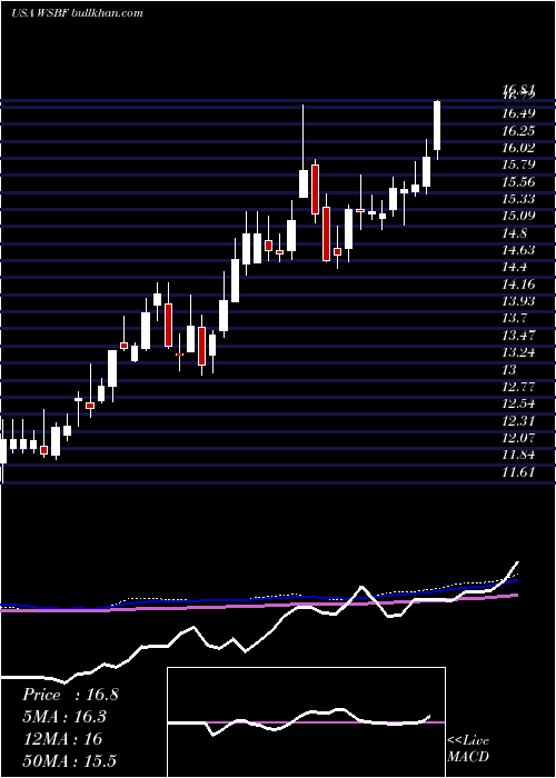  weekly chart WaterstoneFinancial