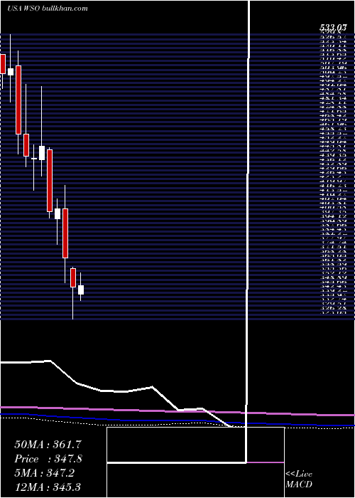  monthly chart WatscoInc