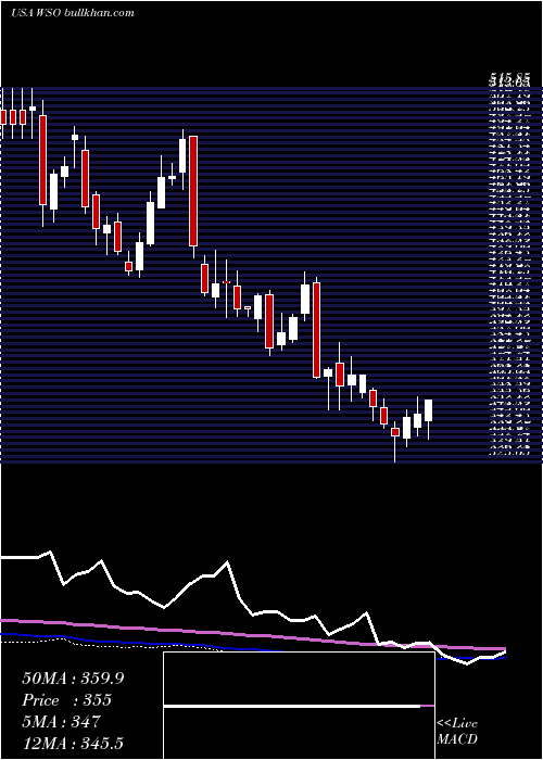  weekly chart WatscoInc