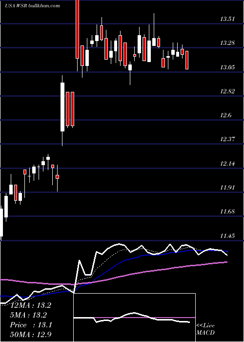  Daily chart WhitestoneReit
