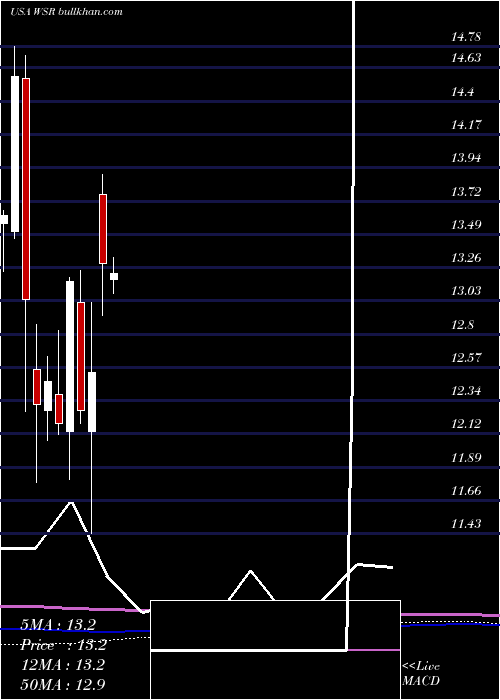  monthly chart WhitestoneReit