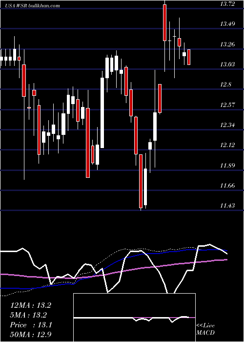  weekly chart WhitestoneReit