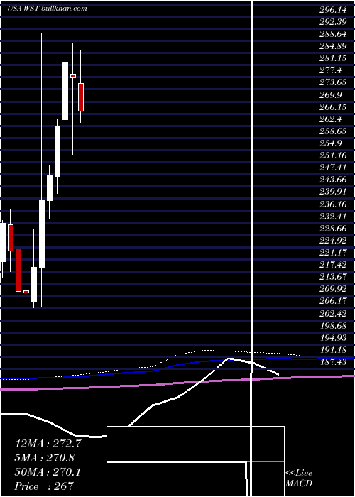  monthly chart WestPharmaceutical