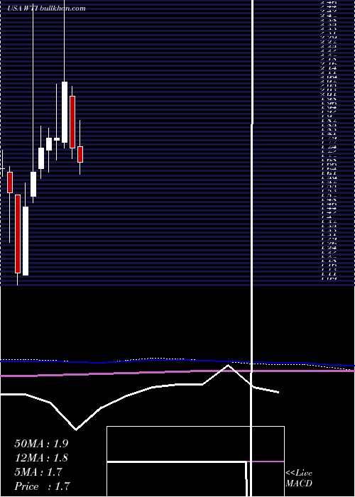  monthly chart WTfshore