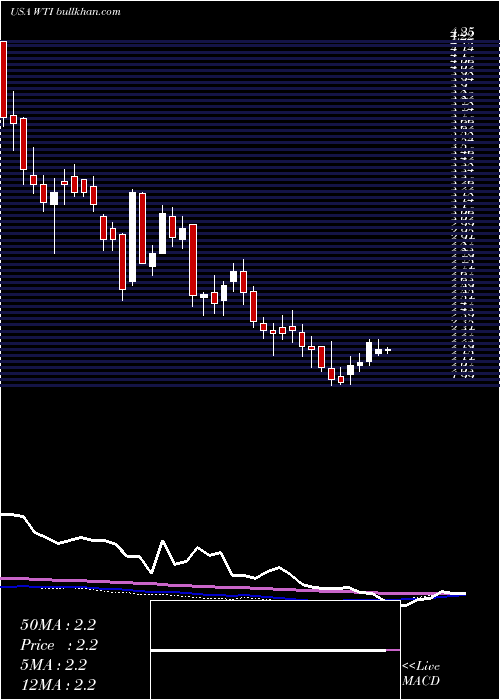  weekly chart WTfshore