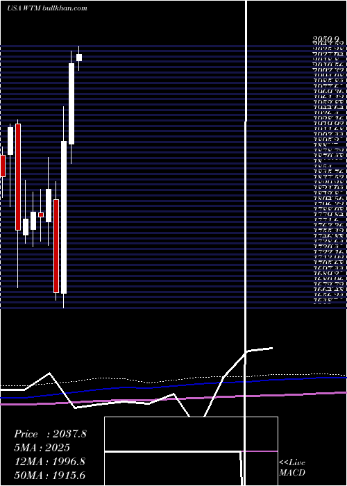  monthly chart WhiteMountains
