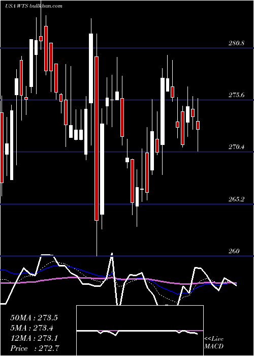  Daily chart WattsWater