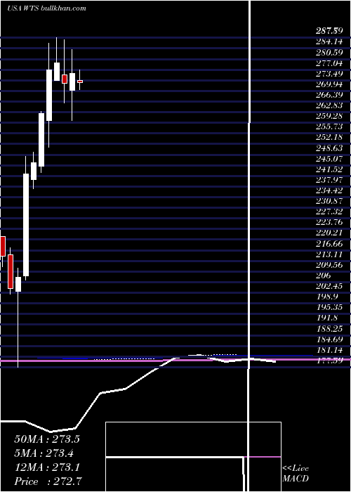  monthly chart WattsWater