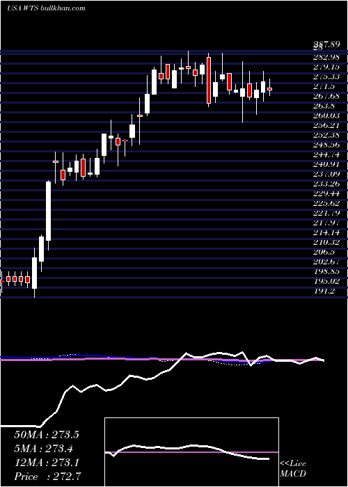  weekly chart WattsWater