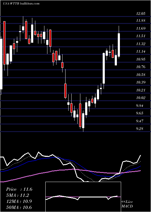  Daily chart SelectEnergy