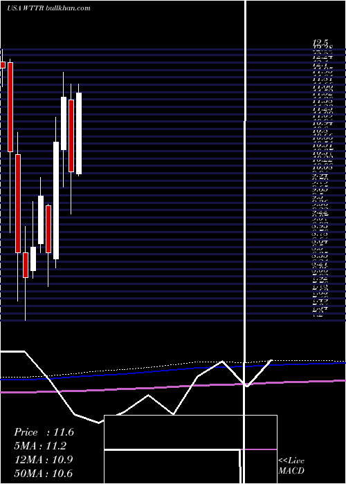  monthly chart SelectEnergy