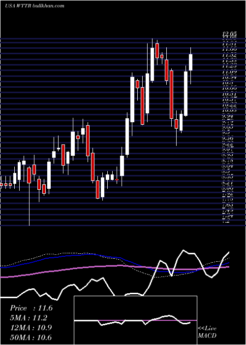  weekly chart SelectEnergy