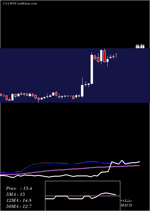  weekly chart WaveLife