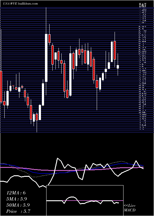  weekly chart WaveLife