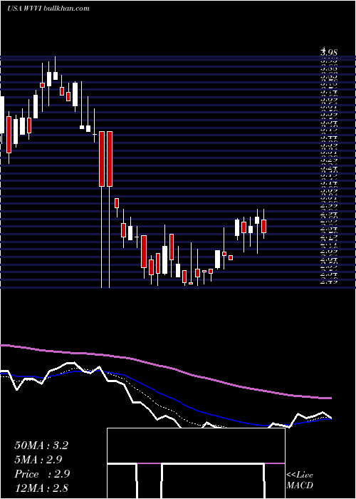  Daily chart WillametteValley