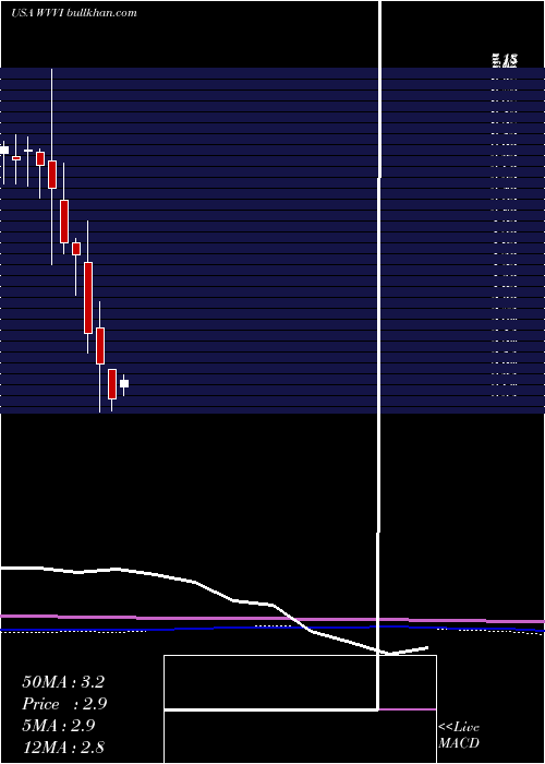  monthly chart WillametteValley