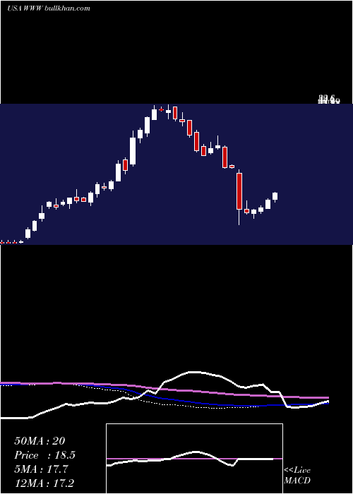  weekly chart WolverineWorld