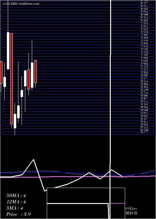  monthly chart XeneticBiosciences
