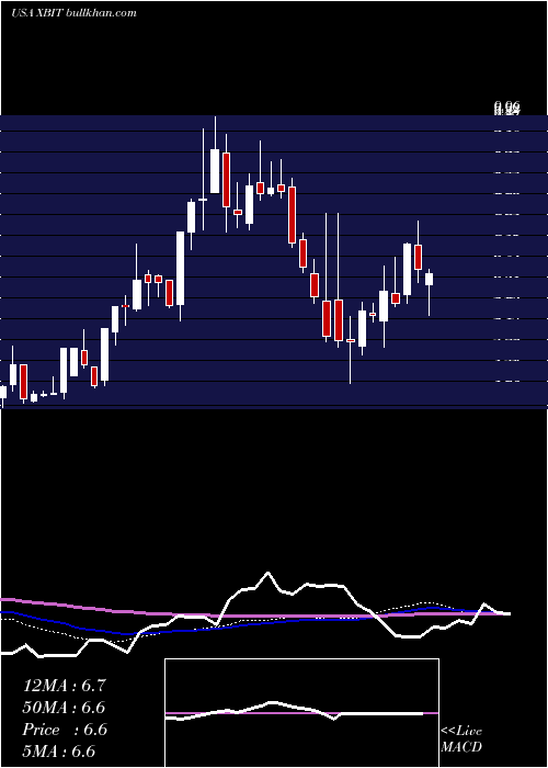  weekly chart XbiotechInc