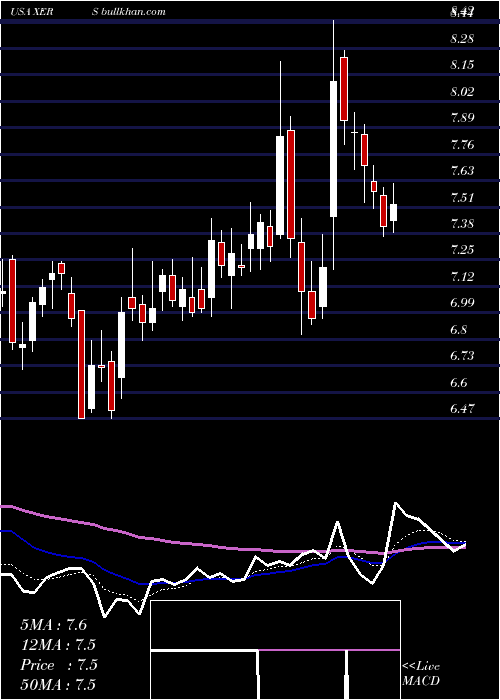  Daily chart XerisPharmaceuticals