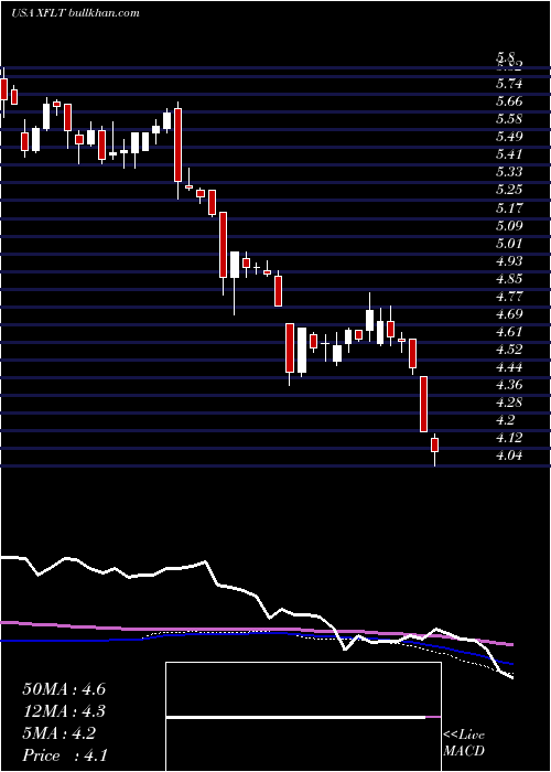  weekly chart XaiOctagon