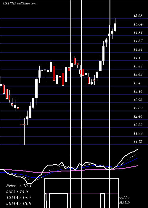 Daily chart XeniaHotels