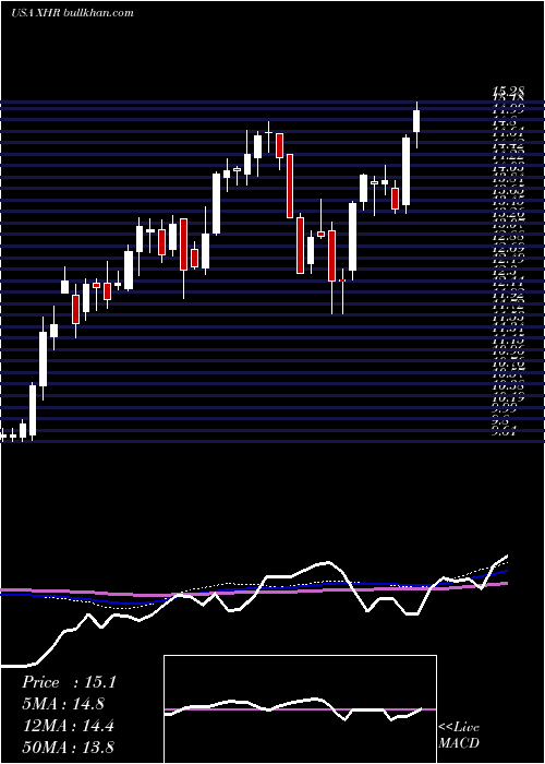  weekly chart XeniaHotels