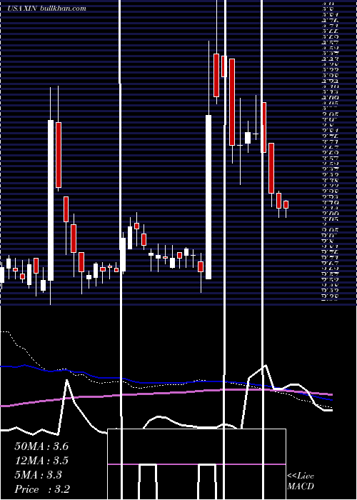  weekly chart XinyuanReal