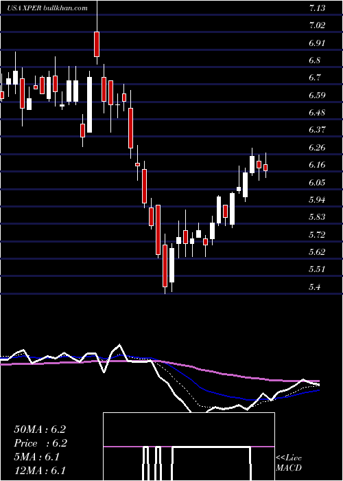  Daily chart XperiCorporation